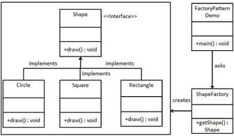 設(shè)計(jì)模式之工廠模式 Java語言解析與實(shí)踐